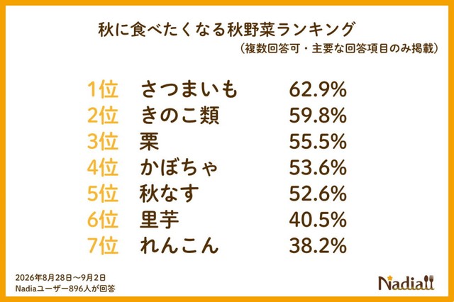 秋に食べたくなる秋野菜ランキング（提供画像）