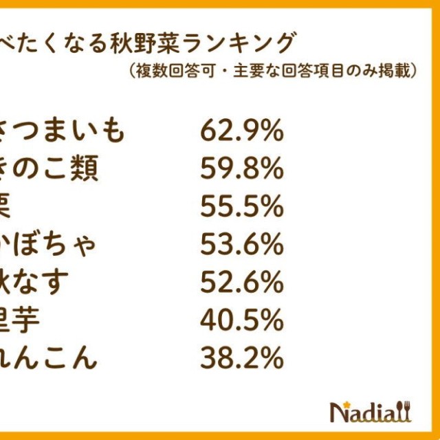 秋に食べたくなる秋野菜ランキング（提供画像）