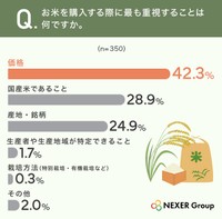 お米を購入する際に最も重視することは何ですか。（提供画像）