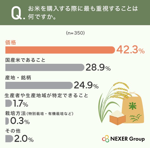 お米を購入する際に最も重視することは何ですか。（提供画像）