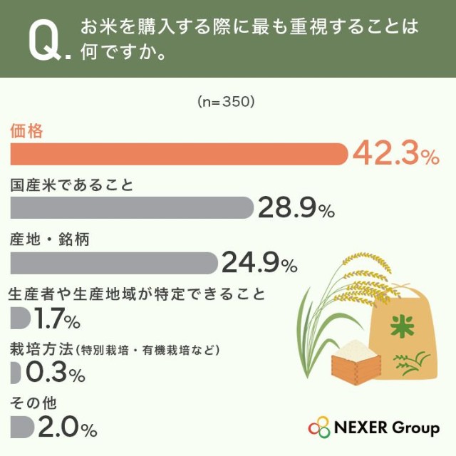 お米を購入する際に最も重視することは何ですか。（提供画像）