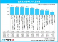 寝不足が仕事に与える影響（提供画像）