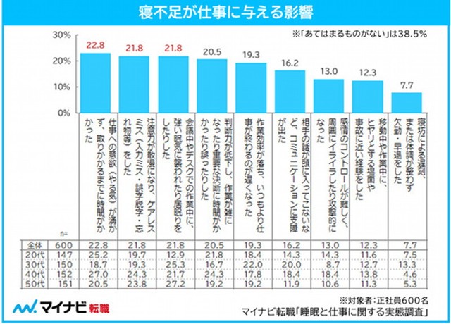 寝不足が仕事に与える影響（提供画像）