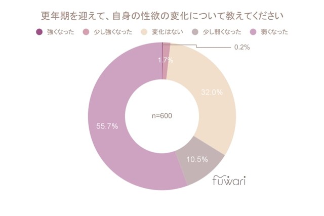 更年期後の性欲の変化（提供画像）