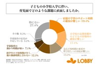 子どもの小学校入学に伴い、育児面でどのような課題に直面したか（提供画像）