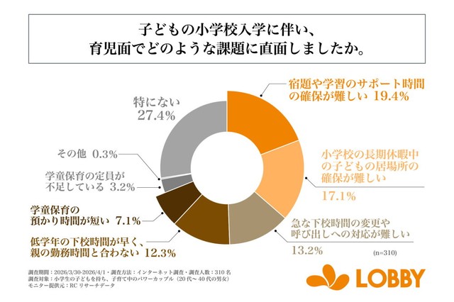子どもの小学校入学に伴い、育児面でどのような課題に直面したか（提供画像）