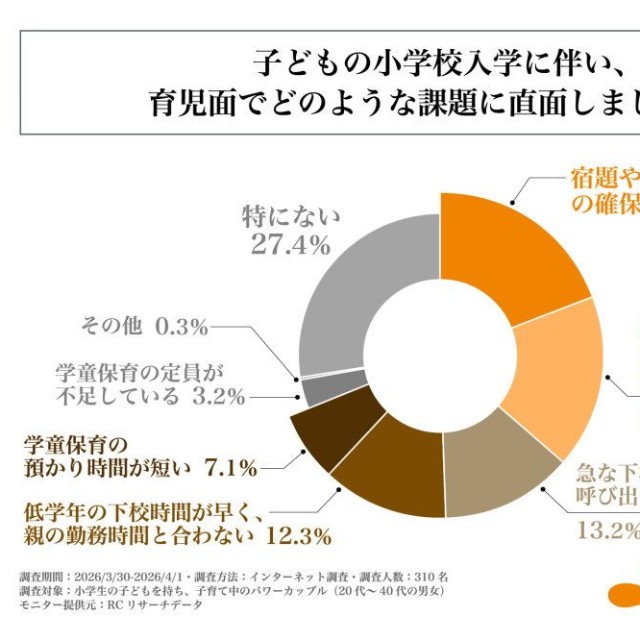 子どもの小学校入学に伴い、育児面でどのような課題に直面したか（提供画像）