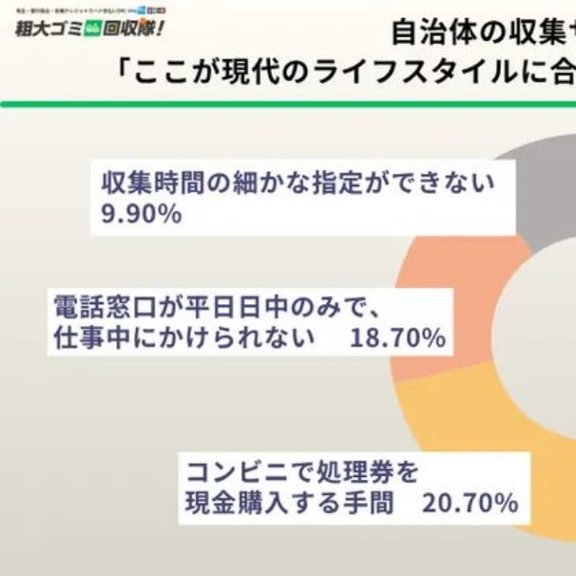 自治体の収集サービスに対し、「ここが現代のライフスタイルに合ってない」と思う点はどこですか？（提供画像）
