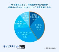 AIの進化によって、将来携わりたい仕事が代替される不安を感じるか（提供画像）