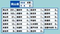 岡山県の新型コロナ感染状況　3月15日