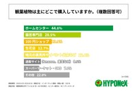 主にどこで購入しているか