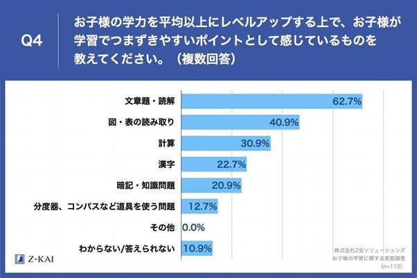 お子様が学習でつまずきやすいポイントとして感じているものを教えてください（提供画像）