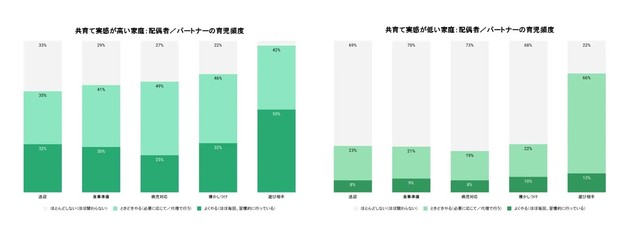 共育て実感が高い家庭の配偶者（左側）と共育て実感が低い家庭の配偶者（右側）でパートナーの育児頻度を比較（提供画像）