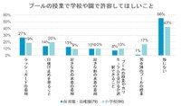 プールの授業で学校や保育園・幼稚園で許容してほしいこと（提供画像）