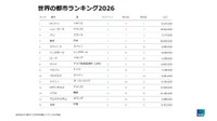 世界の都市ランキング2026　TOP15（提供画像）