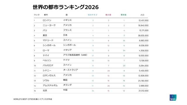 世界の都市ランキング2026　TOP15（提供画像）