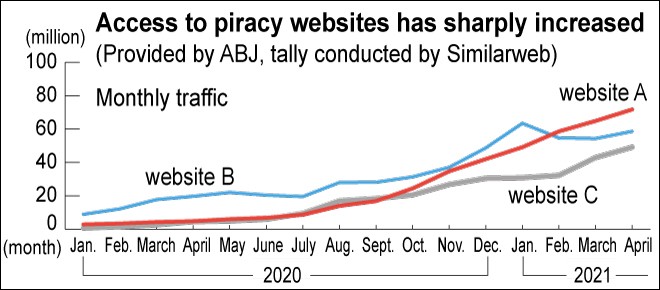 Online anime, manga piracy caused 2 tril. yen loss in 2021: watchdog