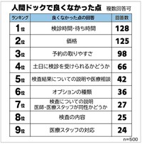 人間ドックで良くなかった点（提供画像）