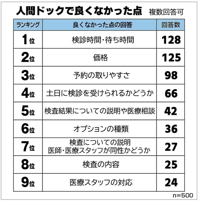 人間ドックで良くなかった点（提供画像）