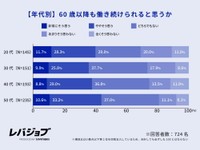【年代別】60歳以降も現在の職種で働き続けられると思うか（提供画像）