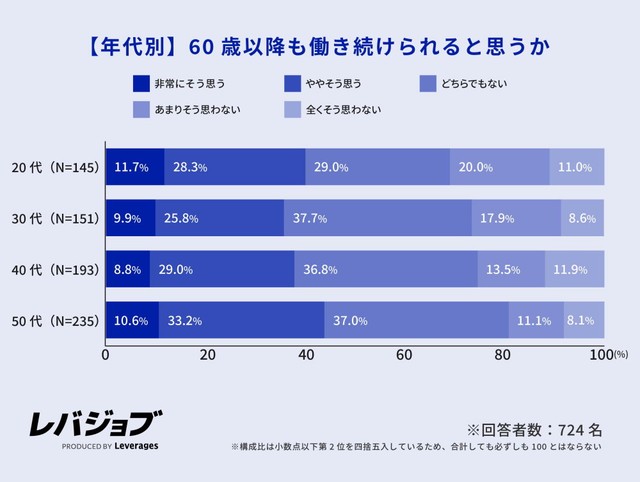【年代別】60歳以降も現在の職種で働き続けられると思うか（提供画像）