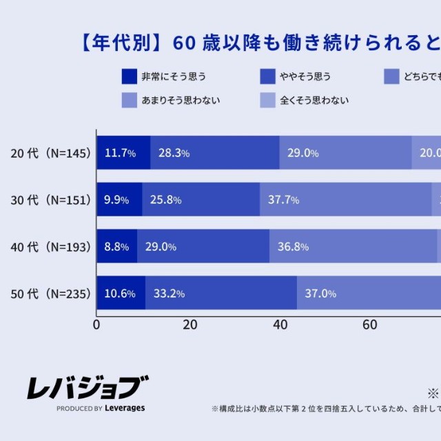 【年代別】60歳以降も現在の職種で働き続けられると思うか（提供画像）