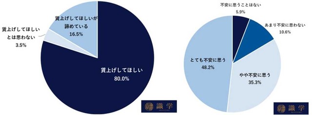 【賃上げを予定していない企業の会社員】あなたは賃上げしてほしいと思いますか／賃上げされないことについて、不安に思いますか。（提供画像を組み合わせています）