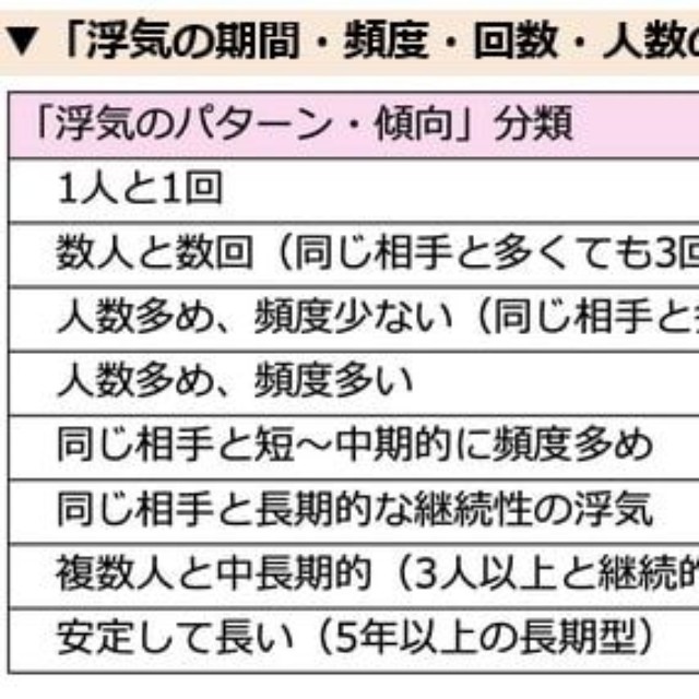 浮気の期間・頻度・回数・人数の傾向（提供画像）