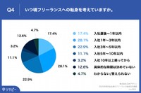 いつ頃フリーランス転身を考えているか