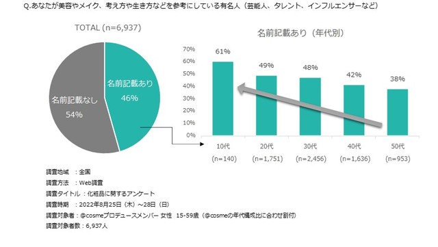 美容やメイク、考え方や生き方などを参考にしている有名人（芸能人、タレント、インフルエンサーなど）（出典：@cosme調べ）