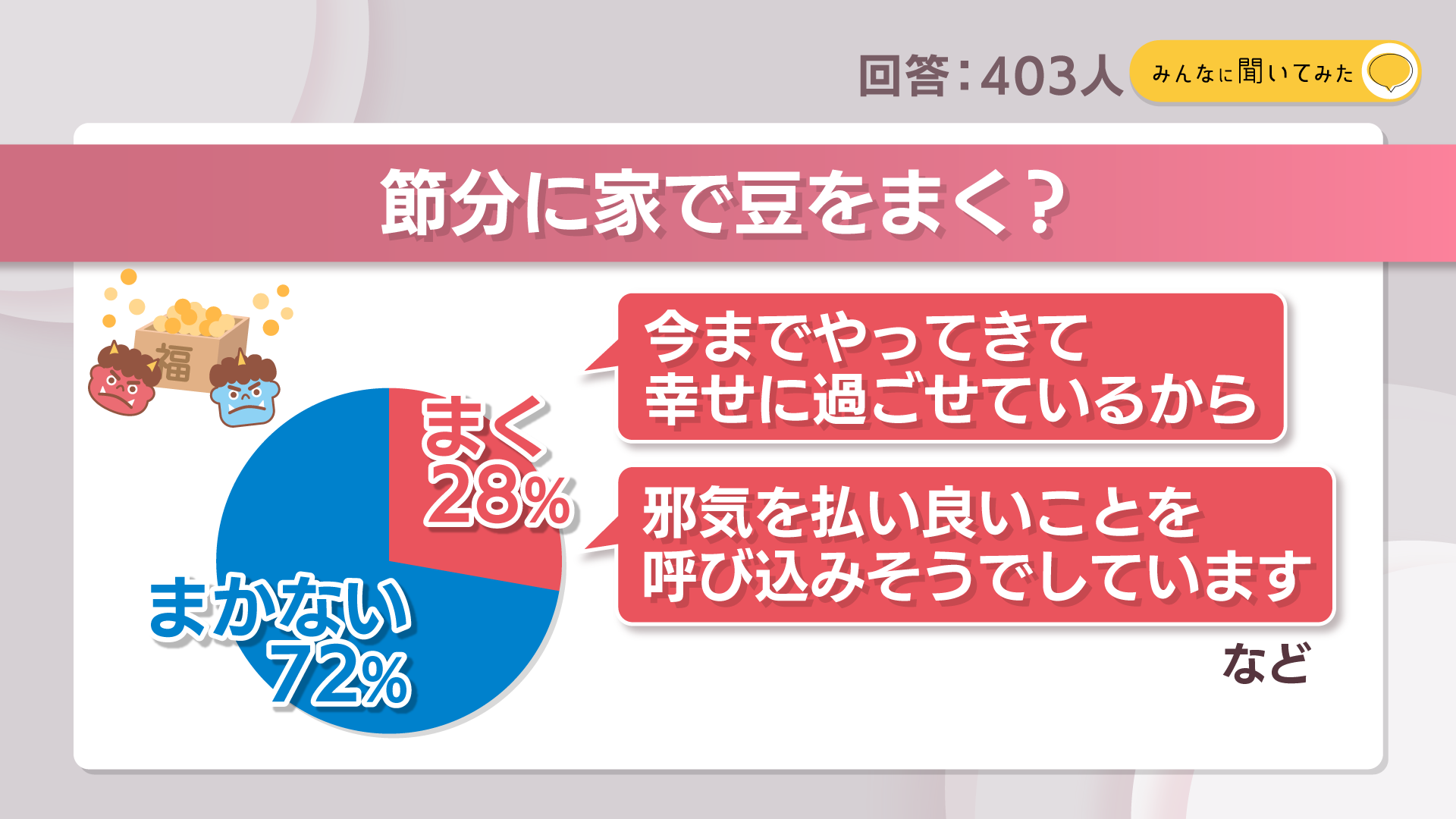 節分に家で豆をまく？【みんなに聞いてみた】