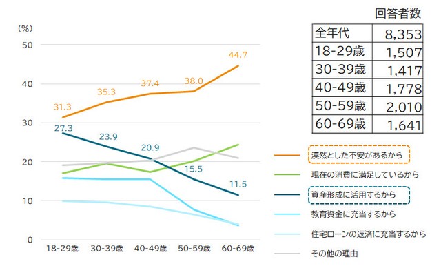 【年代別】手取りが増えても消費を増やさない理由（提供画像）