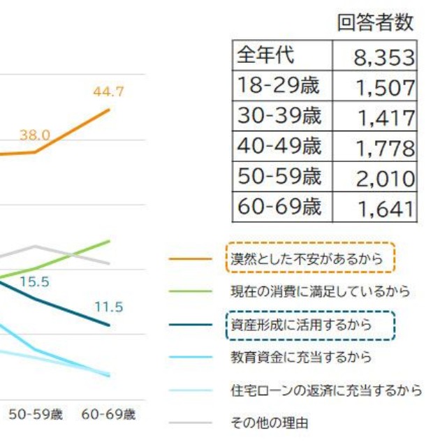 【年代別】手取りが増えても消費を増やさない理由（提供画像）