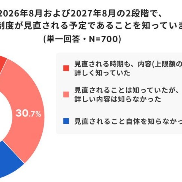 2026年からの高額療養費制度の自己負担上限額引き上げについて（出典：高額療養費に関する意識調査／ほけんのコスパ調べ）