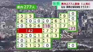 【詳報】宮城県で新たに２７７人感染１人死亡　保育施設でクラスター２件