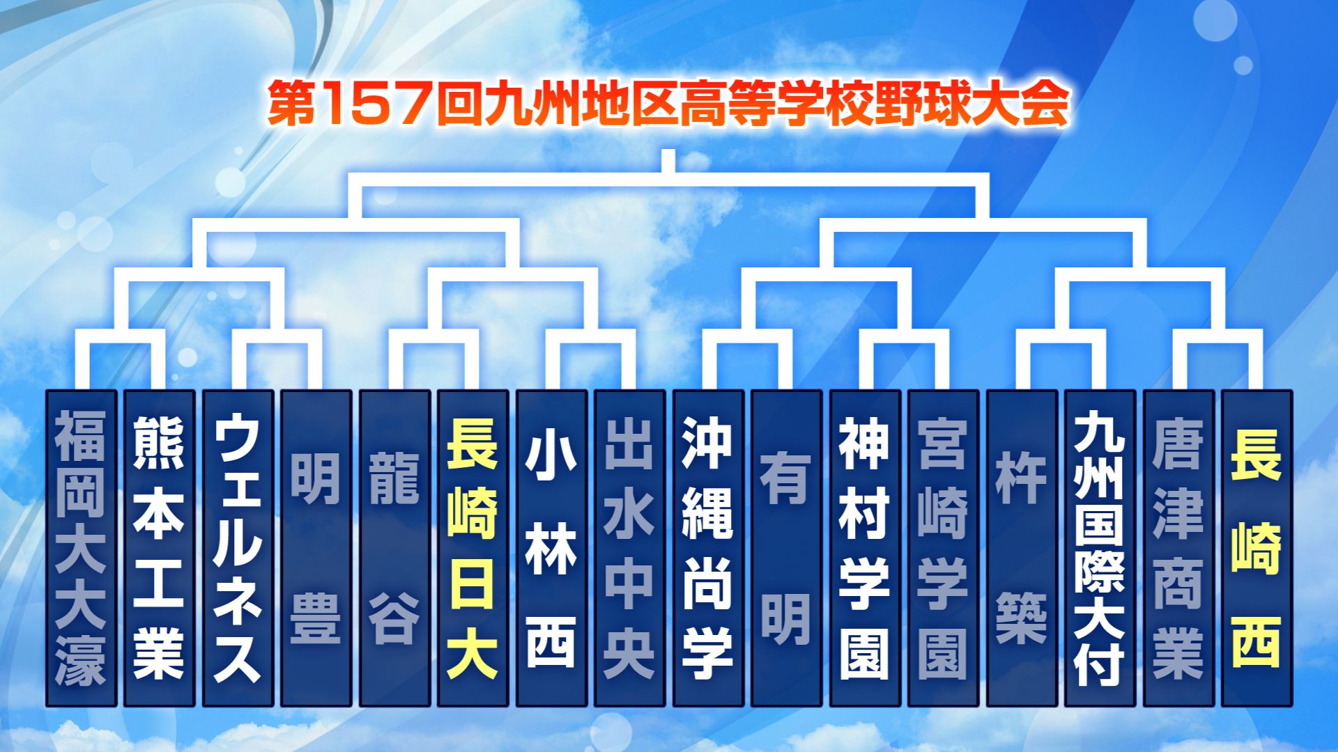 高校野球】九州大会 同県2校ともに8強進出は長崎と沖縄のみ