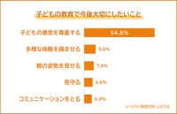 子どもの教育で今後大切にしたいこと