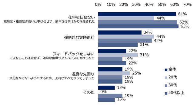 ホワイトハラスメントを受けたことがある方にうかがいます。具体的な内容を教えてください（提供画像）