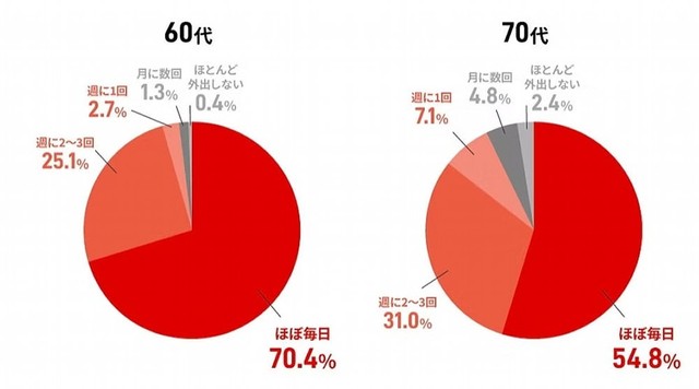 普段の外出頻度（出典：HERSTORY REVIEW9月号）