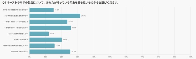 オーストラリア製品について、持っている印象（提供画像）