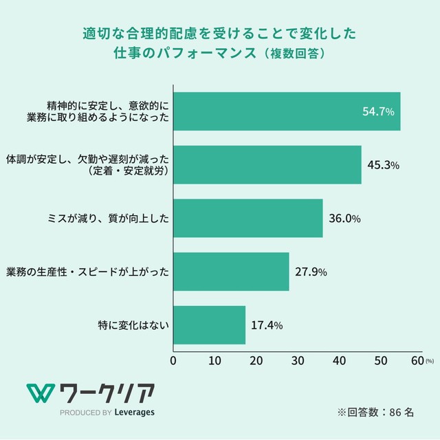 適切な合理的配慮を受けることで仕事のパフォーマンスは変化したか（提供画像）