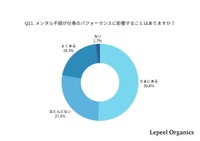 メンタル不調が仕事に影響することはありますか？（提供画像）