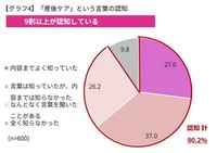 「産後ケア」という言葉を知っていたか（提供画像）