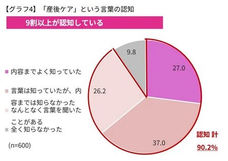 「産後ケア」という言葉を知っていたか（提供画像）