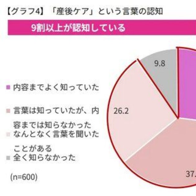 「産後ケア」という言葉を知っていたか（提供画像）