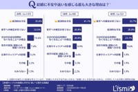 【年代別】結婚への不安や迷い（提供画像）