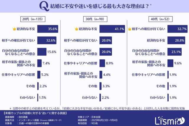 【年代別】結婚への不安や迷い（提供画像）