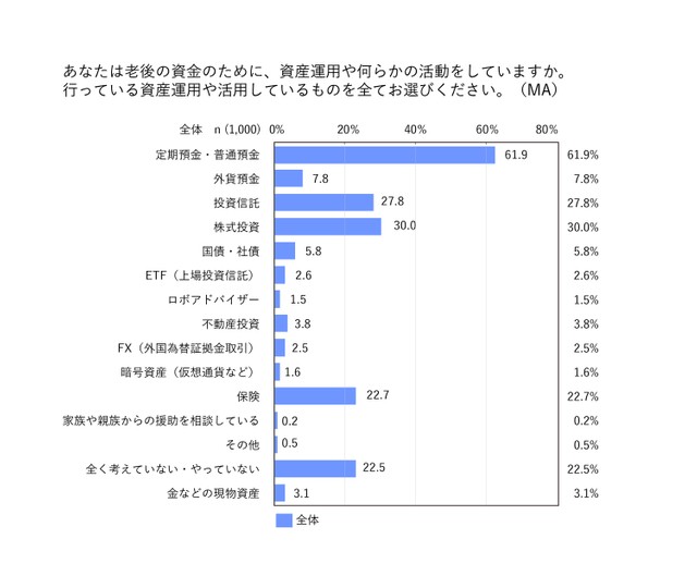 あなたは老後の資金のために、資産運用や何らかの活動をしていますか。行っている資産運用や活用しているものを全てお選びください。（提供画像）