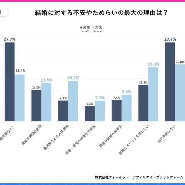 【男女別】結婚に対して不安やためらいを感じる場合、最も大きな理由は何ですか？（提供画像）