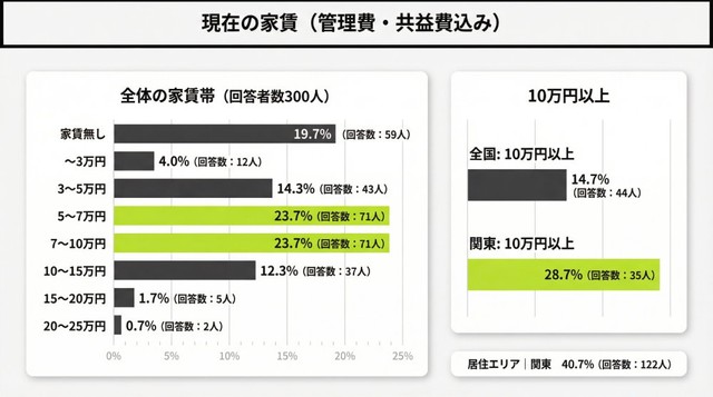 現在の家賃（提供画像）
